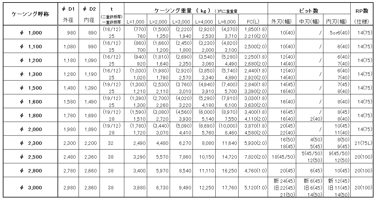 ケーシング寸法表