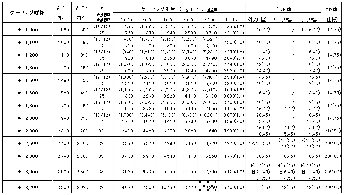ケーシング寸法表